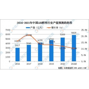 2021年中國(guó)LED照明行業(yè)發(fā)展現(xiàn)狀及行業(yè)發(fā)展前景分析